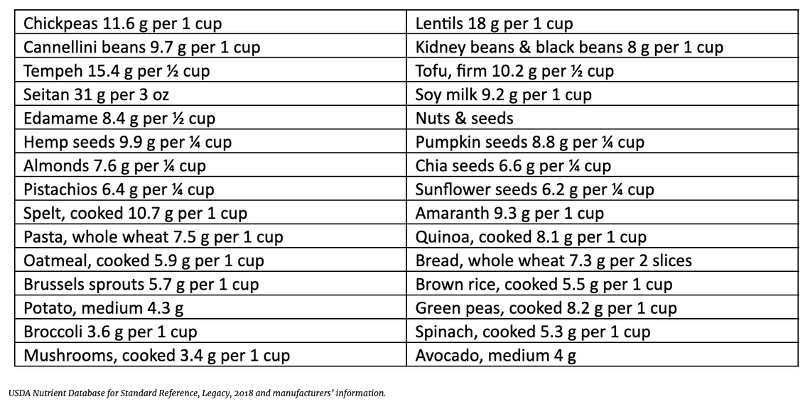 protein chart